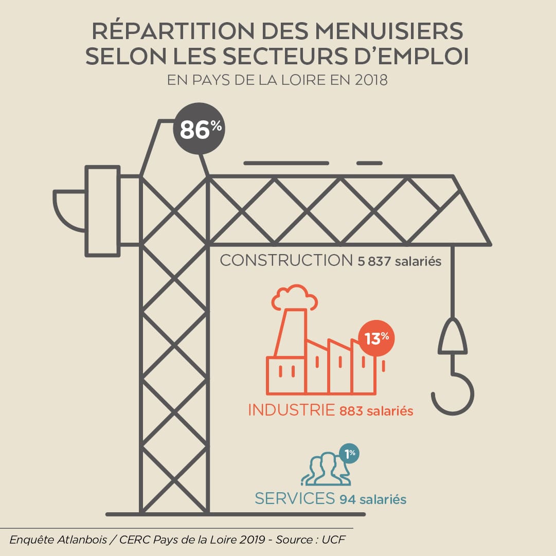 Repartition Menuisiers Secteurs