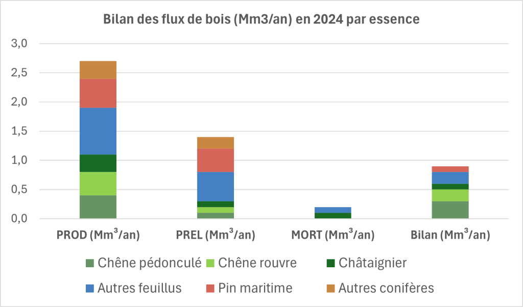 Graphique Des Flux Bois En Pdl