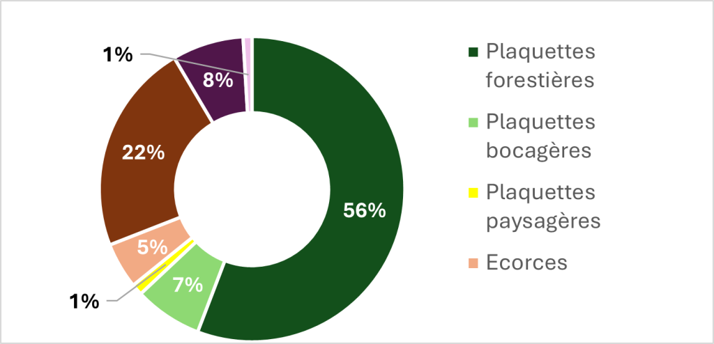 Graphique2 Sitefibois