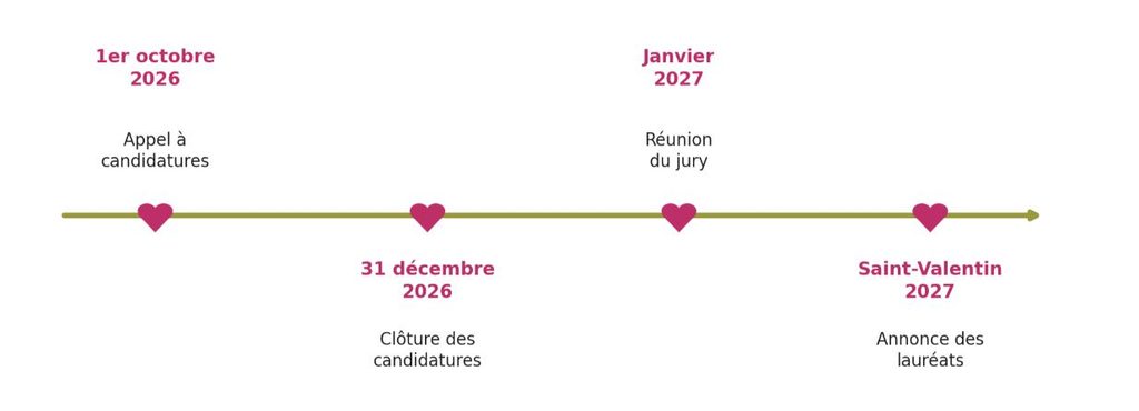 Les Dates Cles